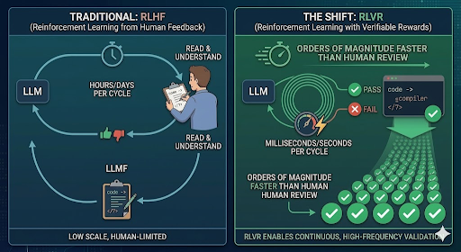 RLHF vs RLVR
