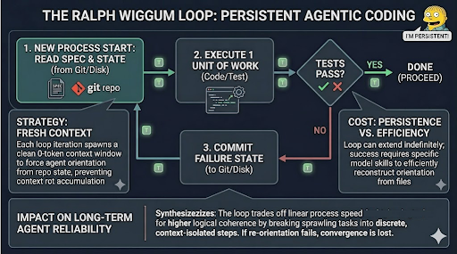 Ralph Wiggum Loop