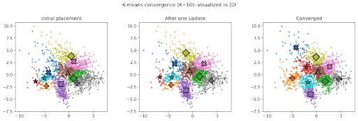Three iterations of k-means