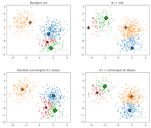 Two initialization strategies