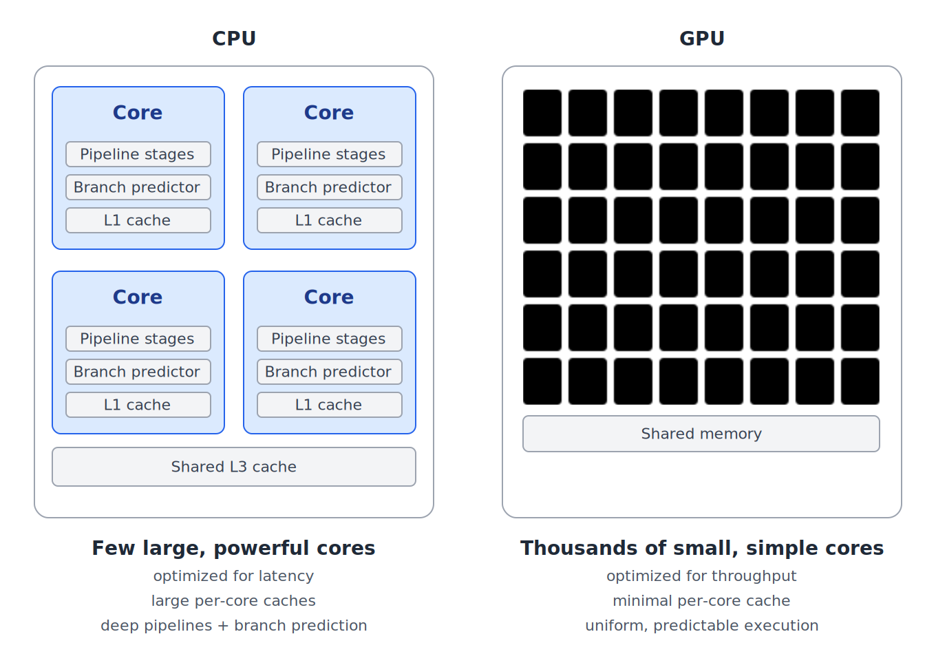CPU vs GPU
