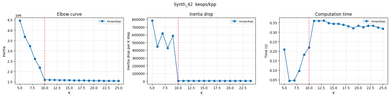 KMeans Inertia