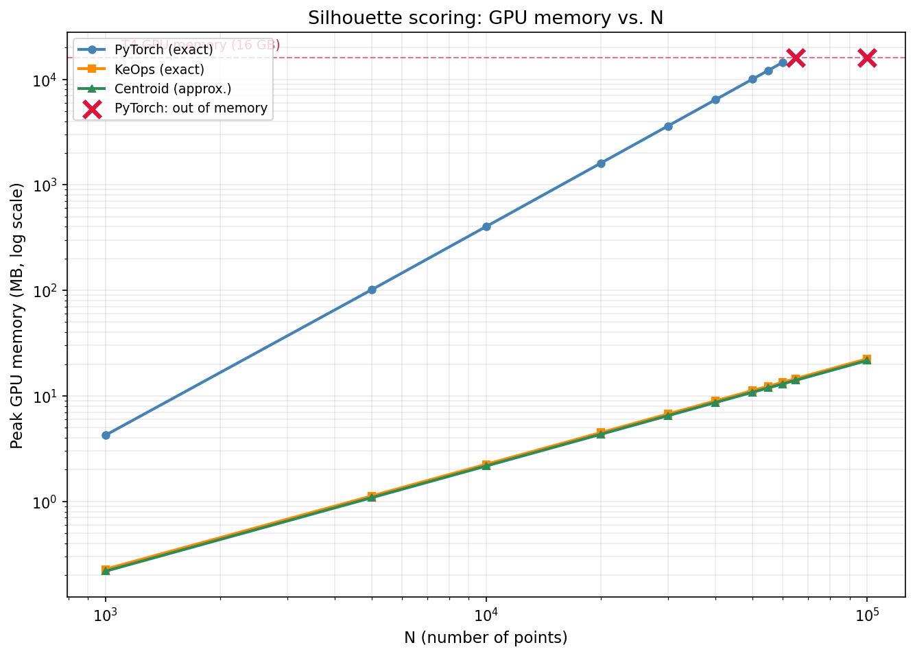 Silhouette Memory vs N